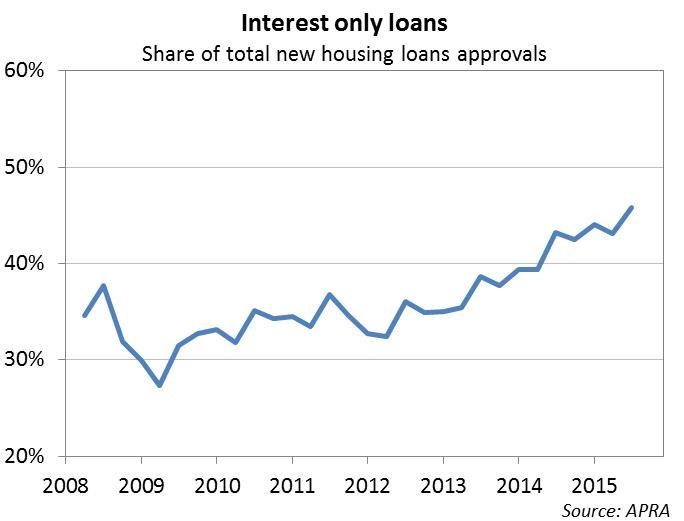 Share of Interest Only Loans