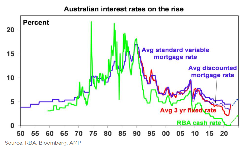 Historical interest rates in Australia