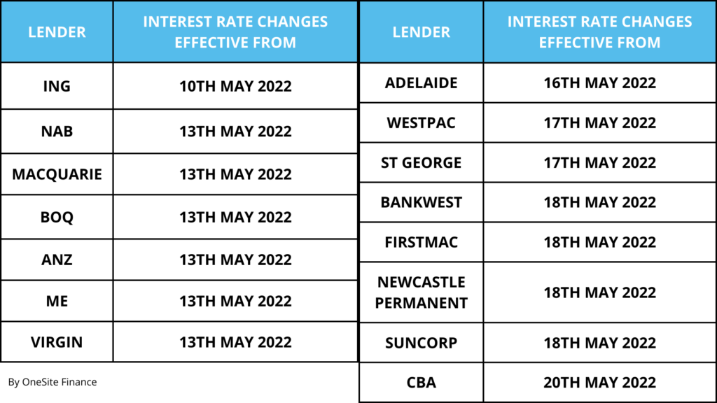 Rate increases May 2022