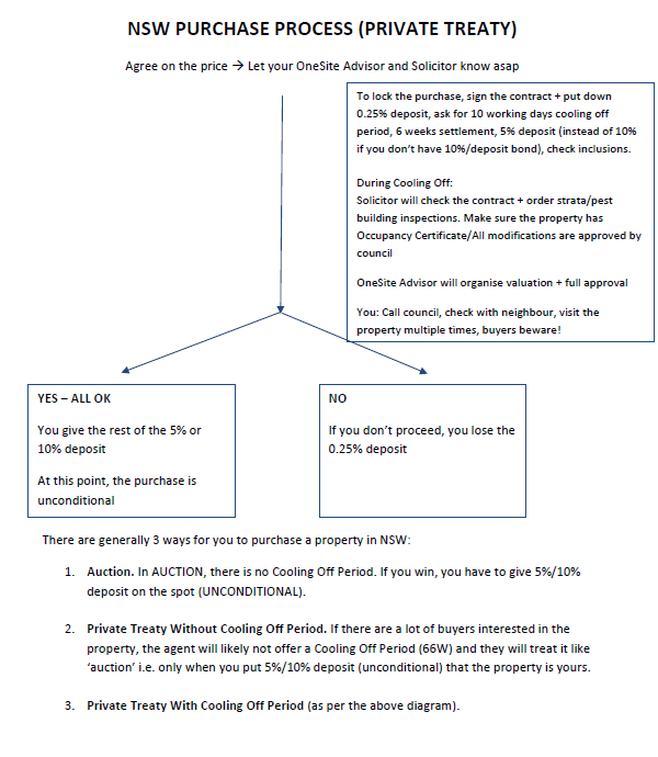 NSW purchase process